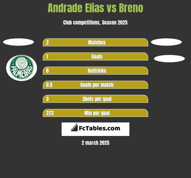 Andrade Elias vs Breno h2h player stats