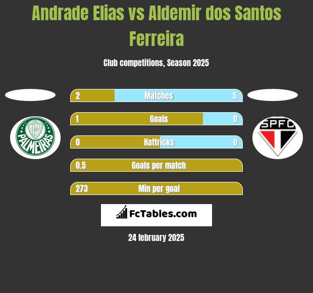 Andrade Elias vs Aldemir dos Santos Ferreira h2h player stats