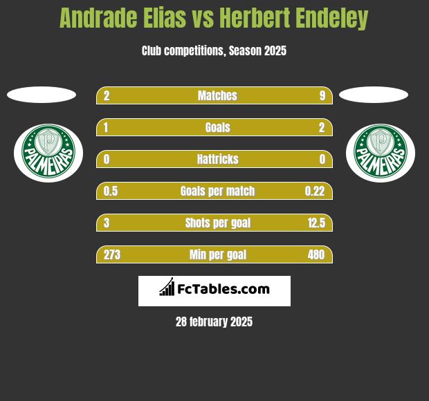 Andrade Elias vs Herbert Endeley h2h player stats