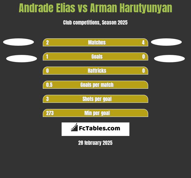 Andrade Elias vs Arman Harutyunyan h2h player stats