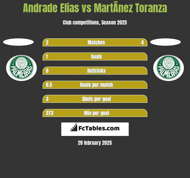 Andrade Elias vs MartÃ­nez Toranza h2h player stats