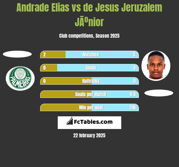 Andrade Elias vs de Jesus Jeruzalem JÃºnior h2h player stats