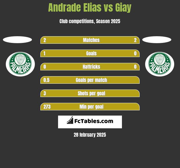 Andrade Elias vs Giay h2h player stats