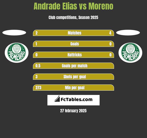 Andrade Elias vs Moreno h2h player stats