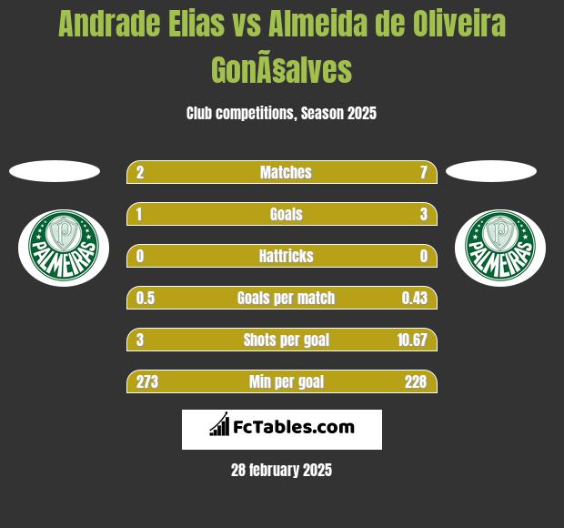 Andrade Elias vs Almeida de Oliveira GonÃ§alves h2h player stats