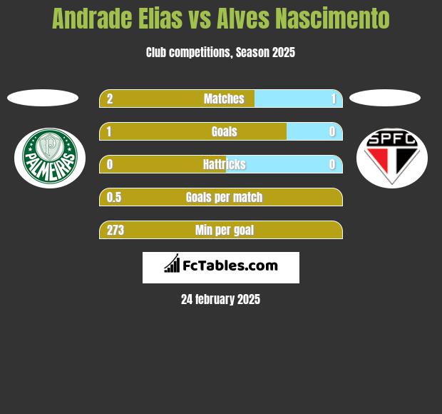 Andrade Elias vs Alves Nascimento h2h player stats