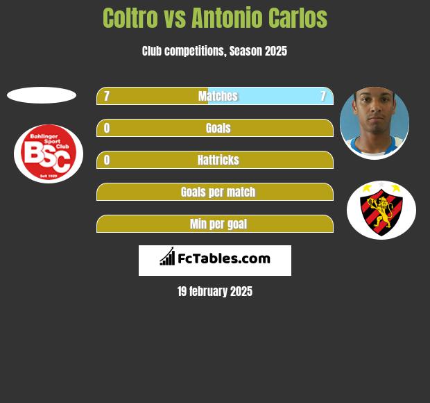 Coltro vs Antonio Carlos h2h player stats