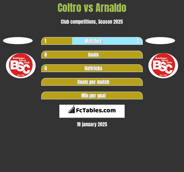 Coltro vs Arnaldo h2h player stats