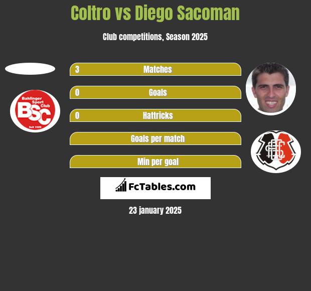 Coltro vs Diego Sacoman h2h player stats