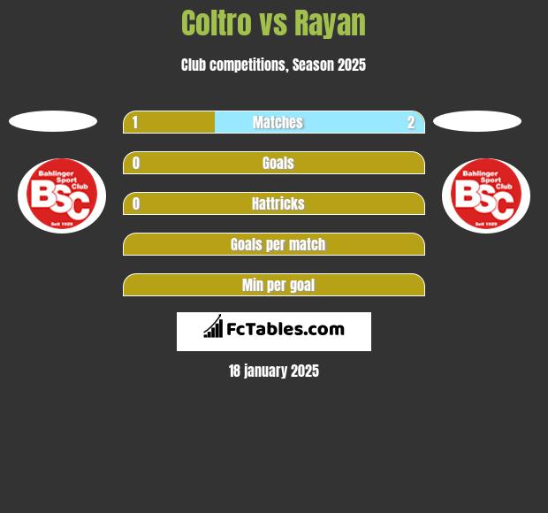 Coltro vs Rayan h2h player stats