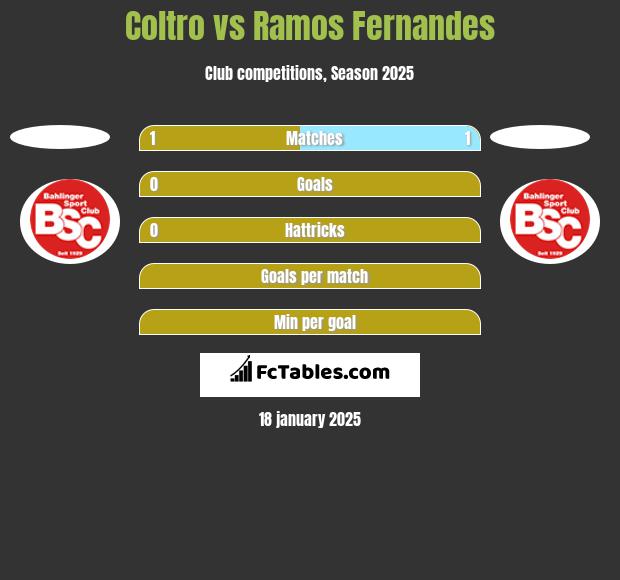 Coltro vs Ramos Fernandes h2h player stats