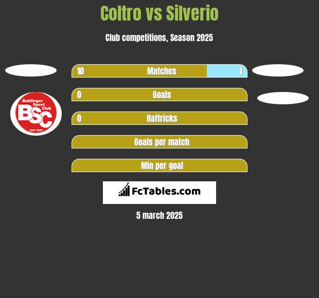 Coltro vs Silverio h2h player stats