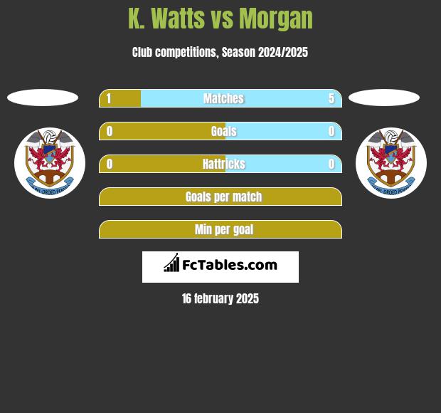 K. Watts vs Morgan h2h player stats