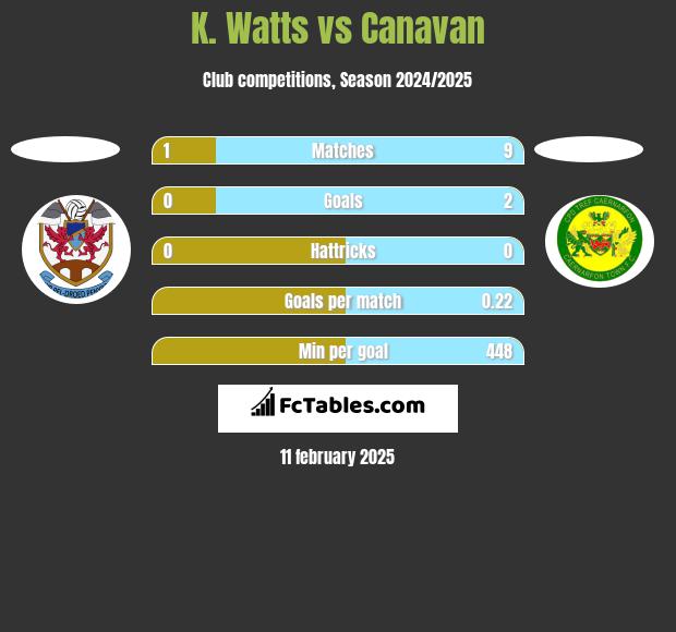 K. Watts vs Canavan h2h player stats