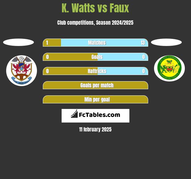 K. Watts vs Faux h2h player stats