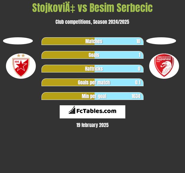 StojkoviÄ‡ vs Besim Serbecic h2h player stats