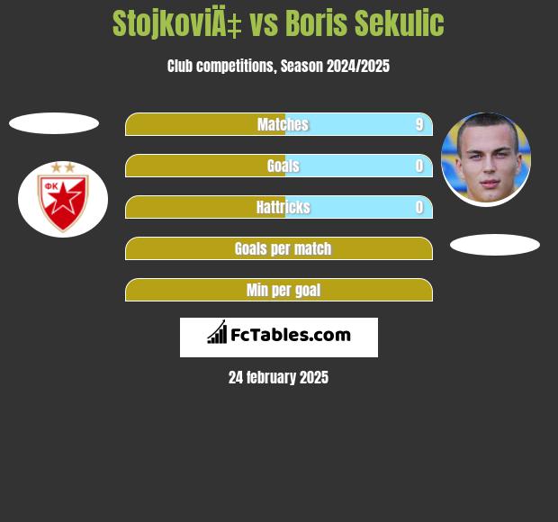 StojkoviÄ‡ vs Boris Sekulic h2h player stats