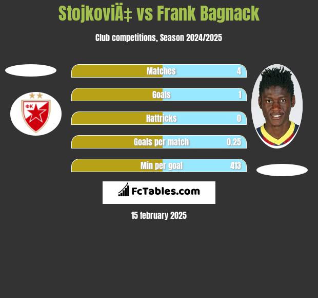 StojkoviÄ‡ vs Frank Bagnack h2h player stats