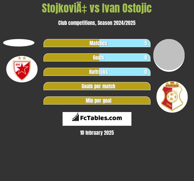 StojkoviÄ‡ vs Ivan Ostojic h2h player stats