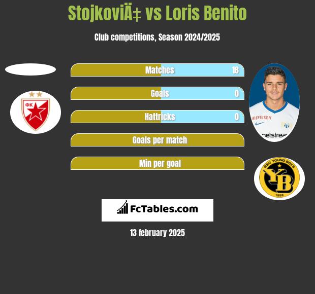 StojkoviÄ‡ vs Loris Benito h2h player stats