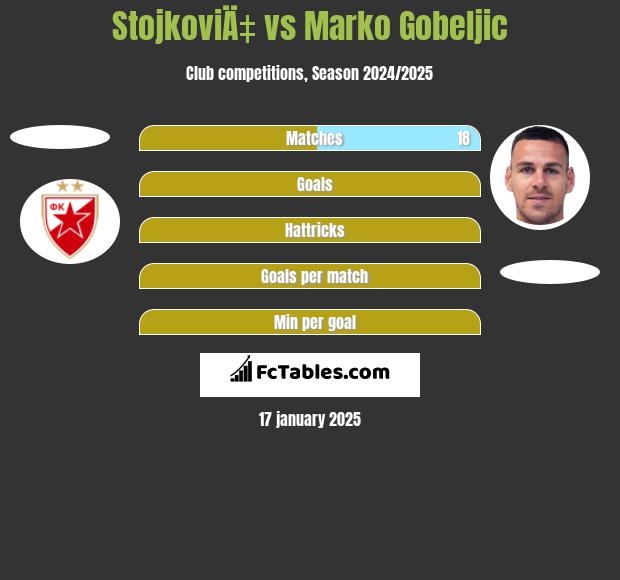 StojkoviÄ‡ vs Marko Gobeljic h2h player stats