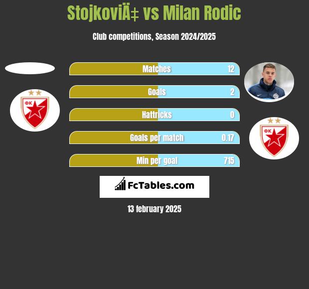 StojkoviÄ‡ vs Milan Rodić h2h player stats