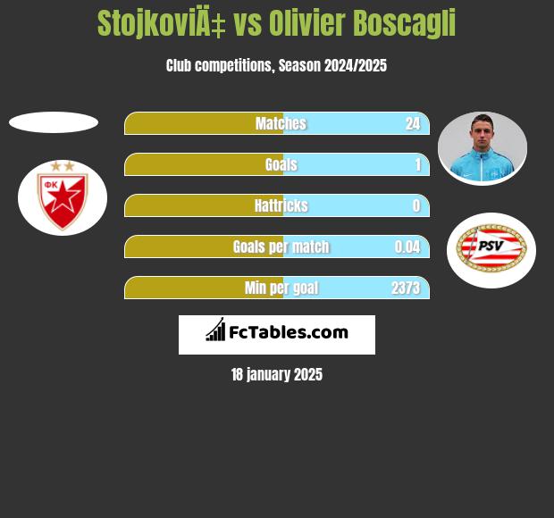 StojkoviÄ‡ vs Olivier Boscagli h2h player stats