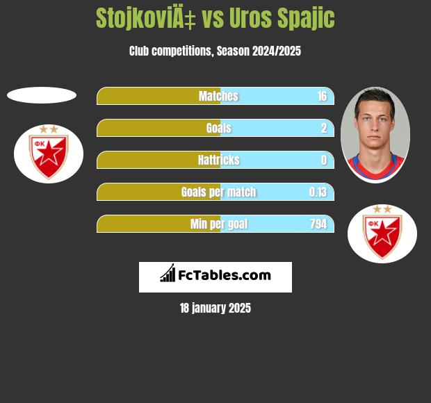 StojkoviÄ‡ vs Uros Spajic h2h player stats