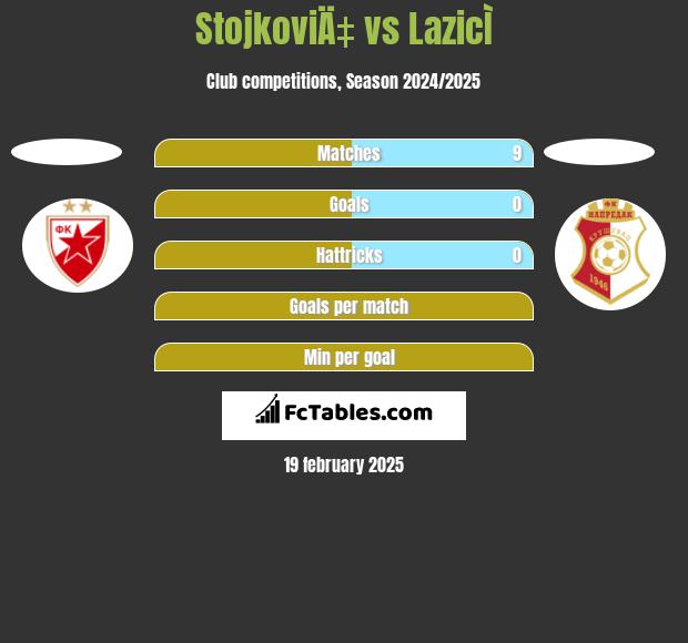 StojkoviÄ‡ vs LazicÌ h2h player stats