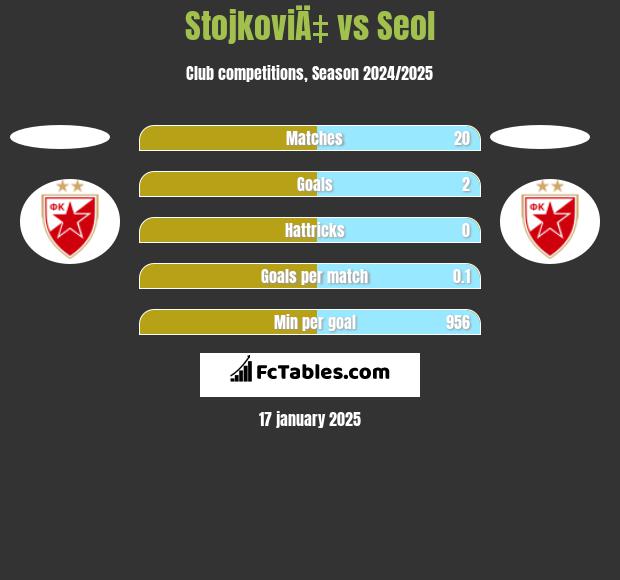 StojkoviÄ‡ vs Seol h2h player stats