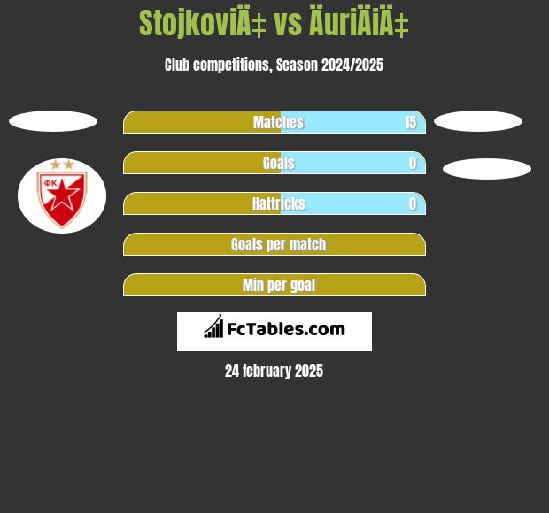 StojkoviÄ‡ vs ÄuriÄiÄ‡ h2h player stats