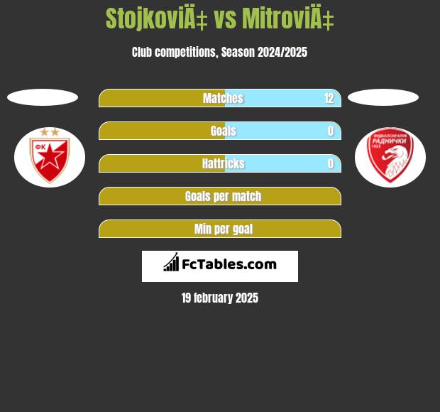 StojkoviÄ‡ vs MitroviÄ‡ h2h player stats