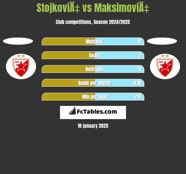 StojkoviÄ‡ vs MaksimoviÄ‡ h2h player stats