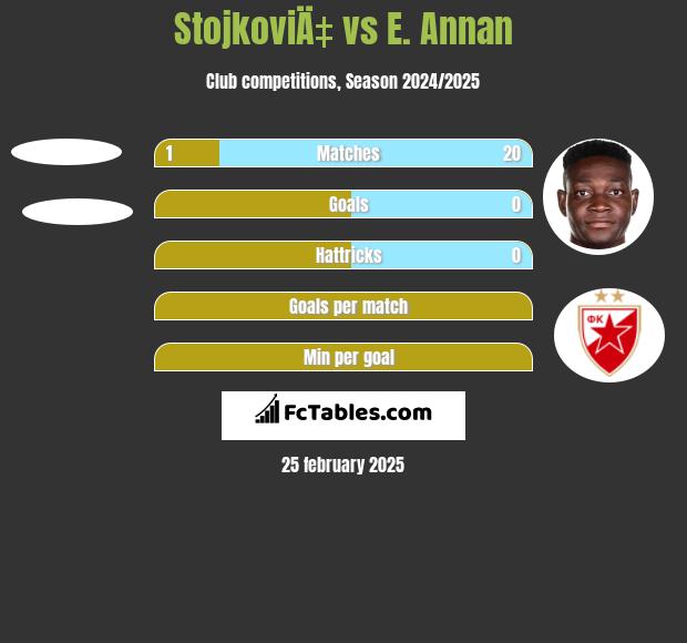 StojkoviÄ‡ vs E. Annan h2h player stats