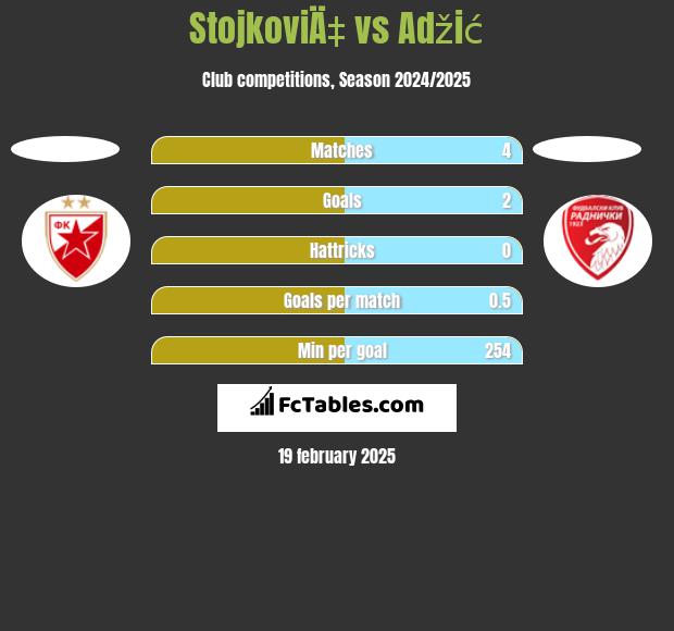 StojkoviÄ‡ vs Adžić h2h player stats