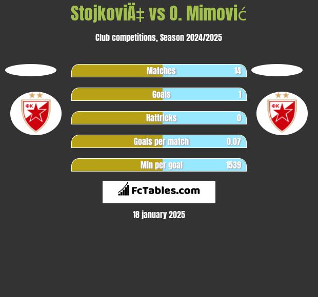 StojkoviÄ‡ vs O. Mimović h2h player stats