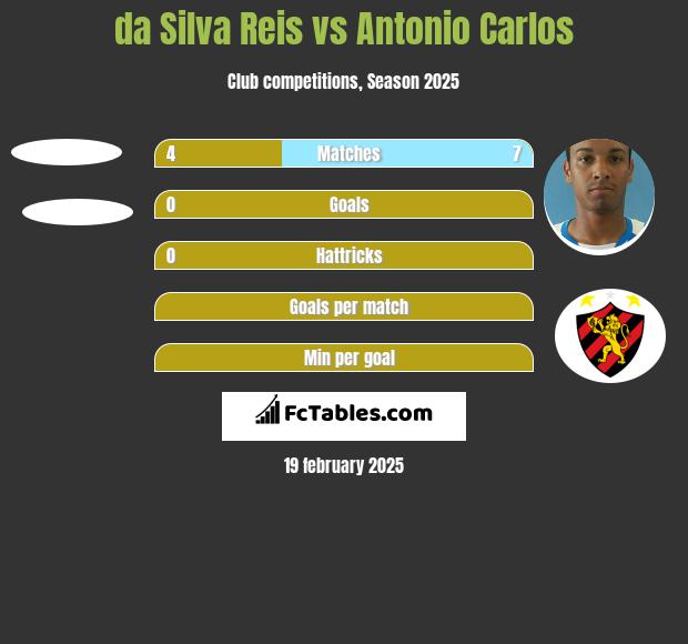 da Silva Reis vs Antonio Carlos h2h player stats