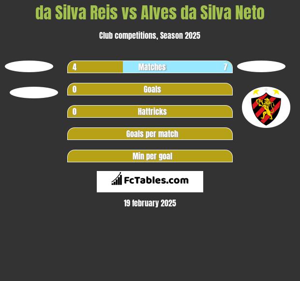 da Silva Reis vs Alves da Silva Neto h2h player stats