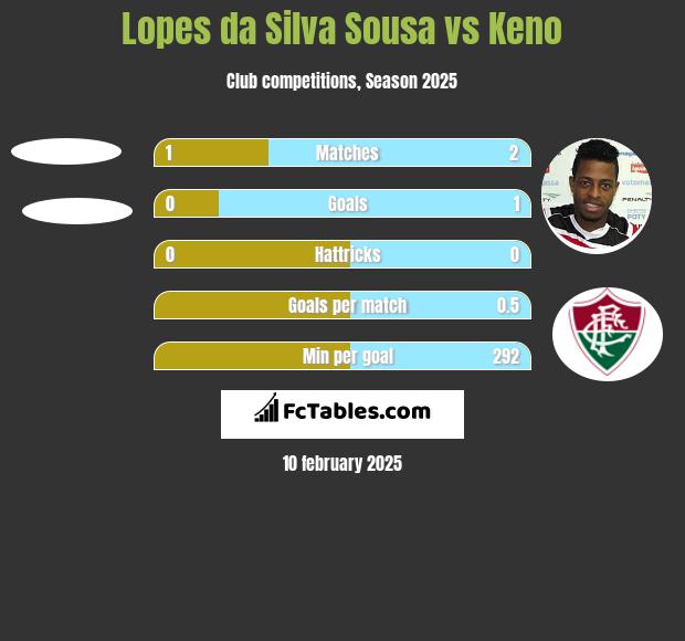 Lopes da Silva Sousa vs Keno h2h player stats