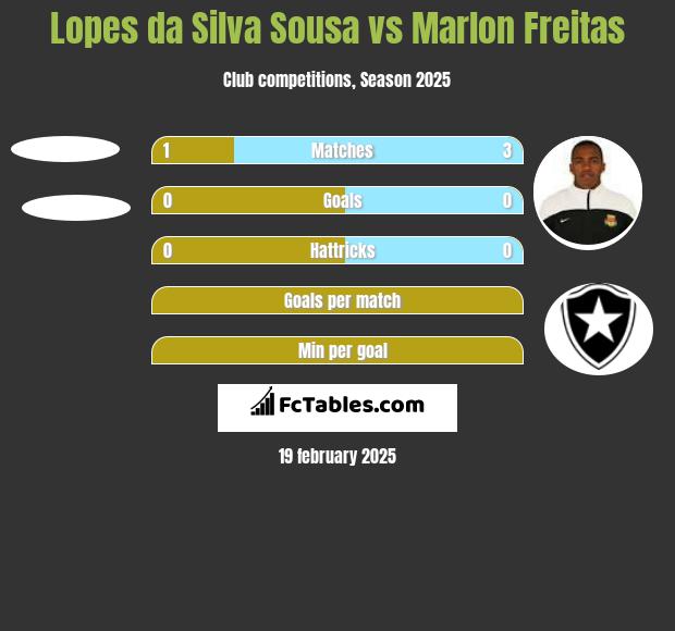 Lopes da Silva Sousa vs Marlon Freitas h2h player stats