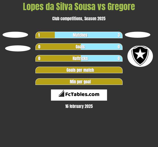 Lopes da Silva Sousa vs Gregore h2h player stats