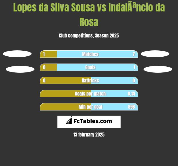 Lopes da Silva Sousa vs IndalÃªncio da Rosa h2h player stats