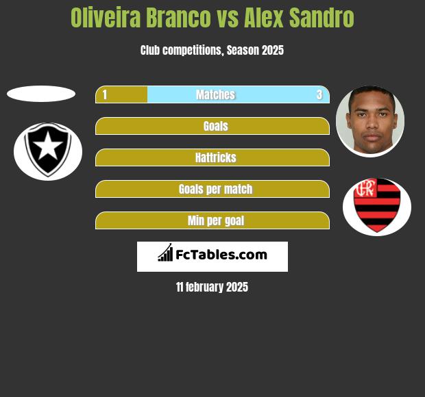 Oliveira Branco vs Alex Sandro h2h player stats