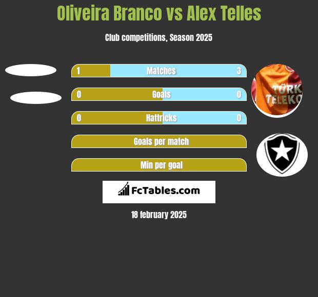 Oliveira Branco vs Alex Telles h2h player stats