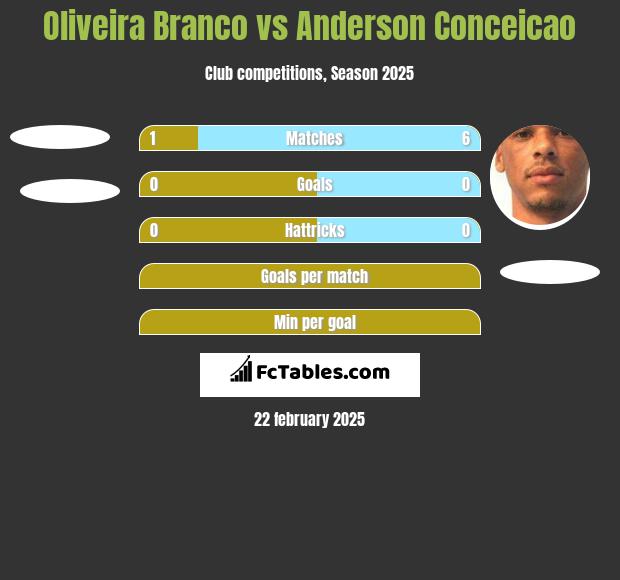 Oliveira Branco vs Anderson Conceicao h2h player stats