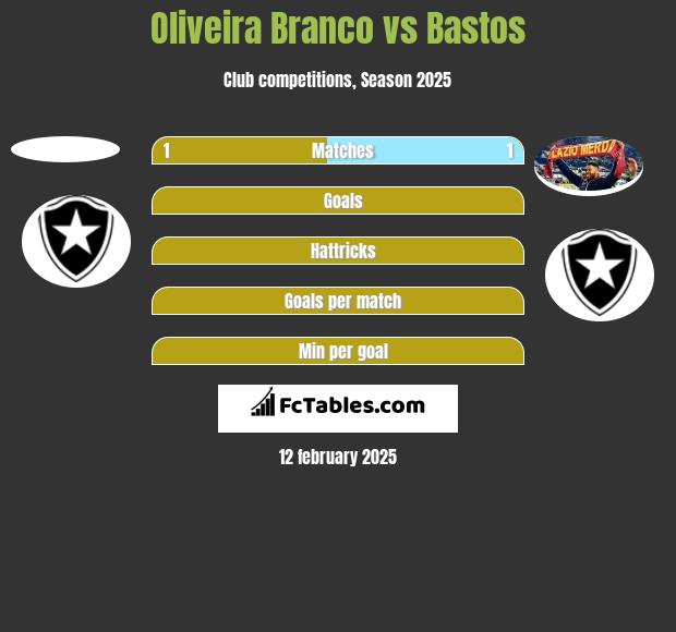 Oliveira Branco vs Bastos h2h player stats