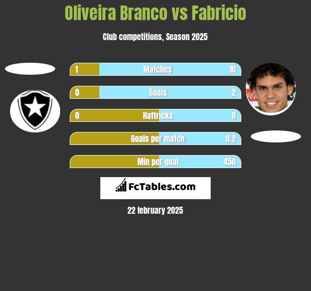 Oliveira Branco vs Fabricio h2h player stats