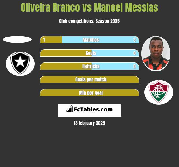 Oliveira Branco vs Manoel Messias h2h player stats