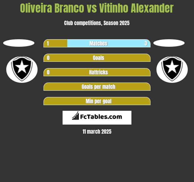 Oliveira Branco vs Vitinho Alexander h2h player stats