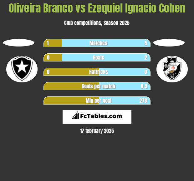 Oliveira Branco vs Ezequiel Ignacio Cohen h2h player stats